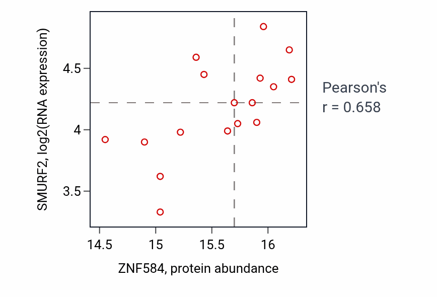 Per-sample scatter of ZNF584 vs SMURF2 in BRCA (Pearson r = 0.66).