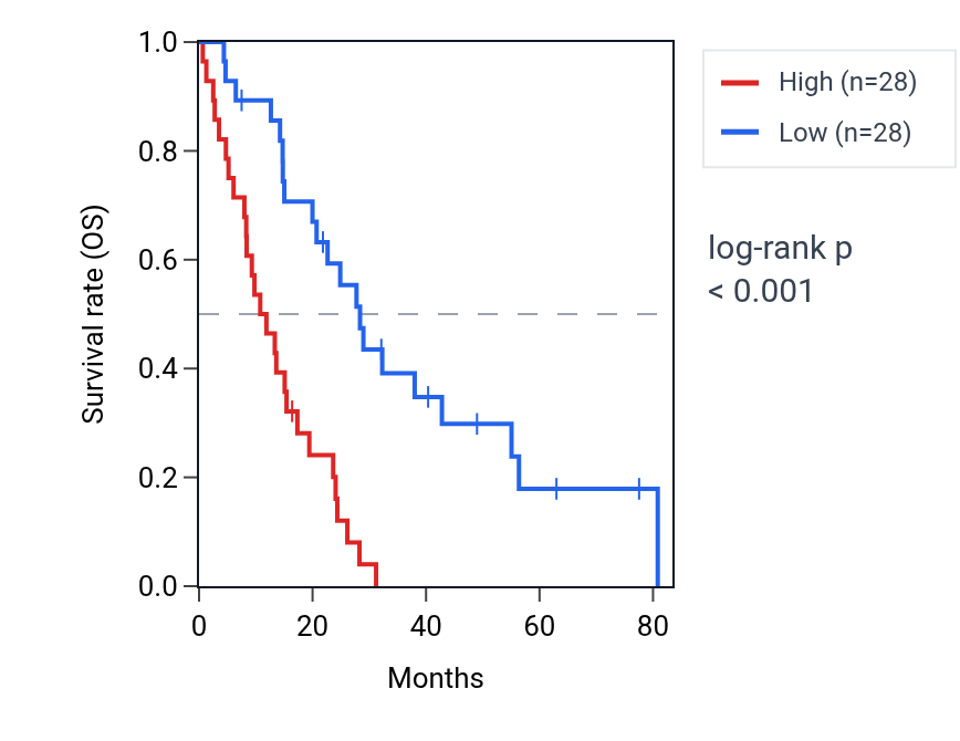 Kaplan&ndash;Meier survival curve for ZNF584 RNA expression in MESO: high vs low expression groups.