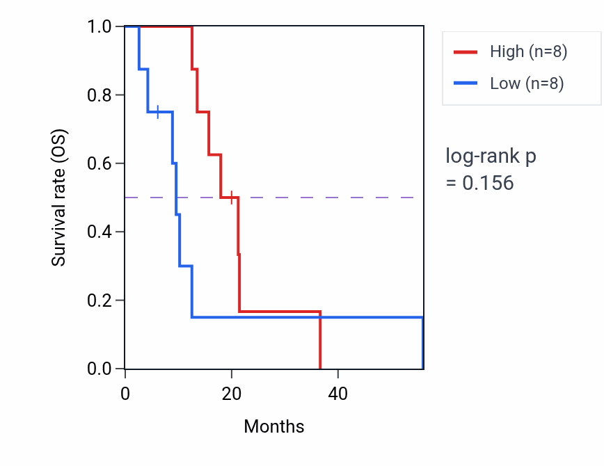 Kaplan&ndash;Meier survival curve for ZNF584 mass-spec protein-high vs -low samples in GBM.