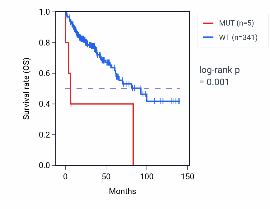 Kaplan&ndash;Meier survival curve for ZNF584 mutant vs wild-type samples in COAD.