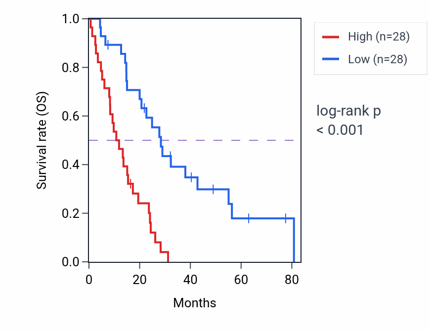Kaplan&ndash;Meier survival curve for ZNF584 RNA-high vs -low samples in MESO.