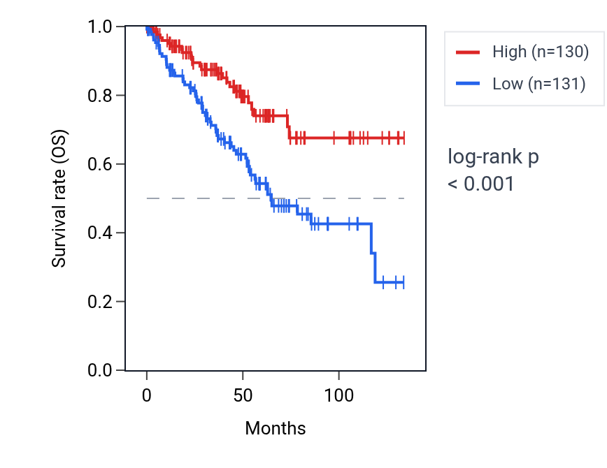 Kaplan&ndash;Meier survival curve for ZNF585A RNA expression in KIRC: high vs low expression groups.