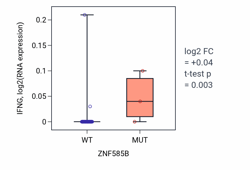 Box plot of IFNG in ZNF585B-low vs ZNF585B-high samples in CNS.