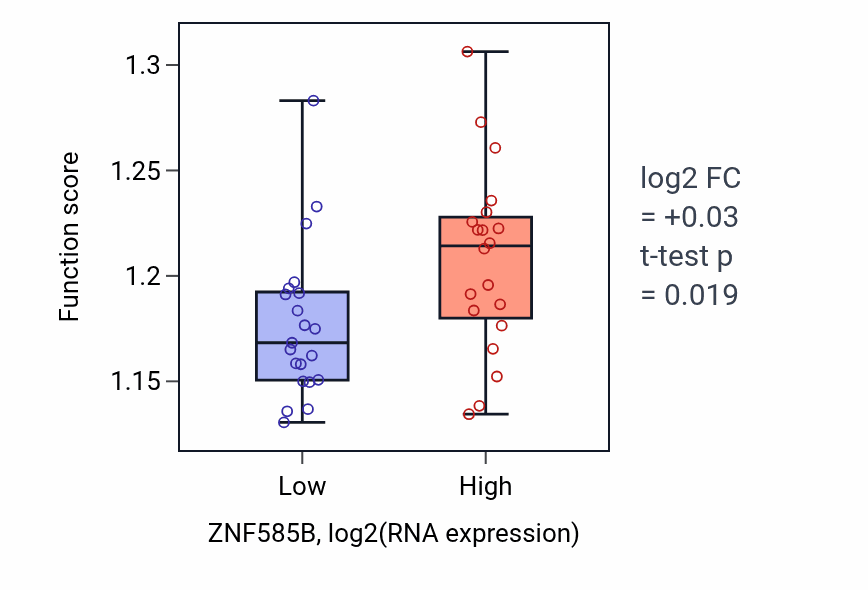 Box plot of Regulation of DNA-templated transcription initiation in ZNF585B-low vs ZNF585B-high samples in STOMACH.
