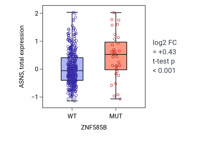 Box plot of ASNS in ZNF585B-low vs ZNF585B-high samples in UCEC.