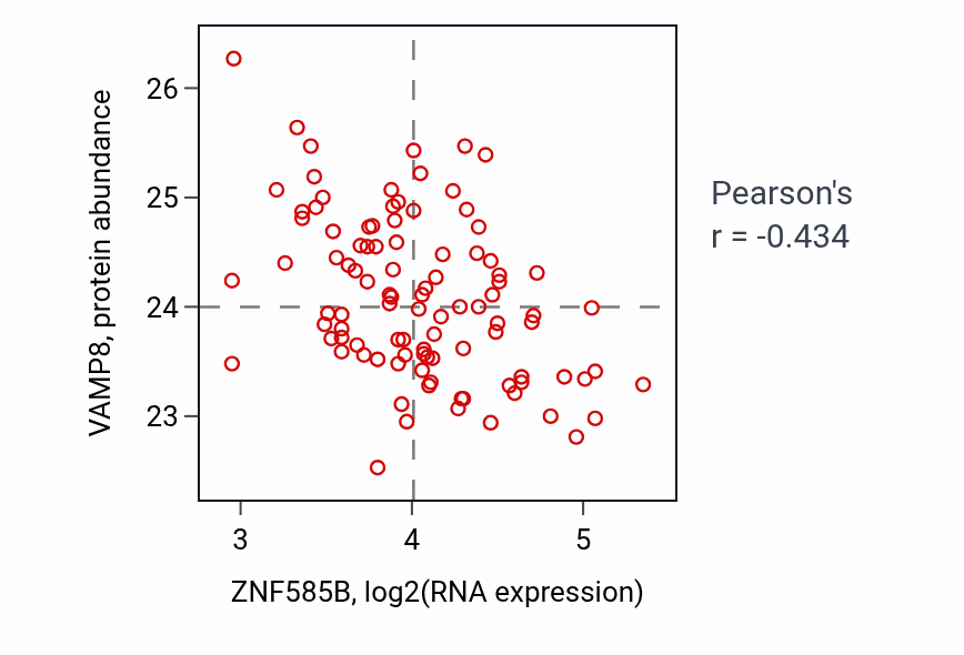 Per-sample scatter of ZNF585B vs VAMP8 in GBM (Pearson r = -0.43).