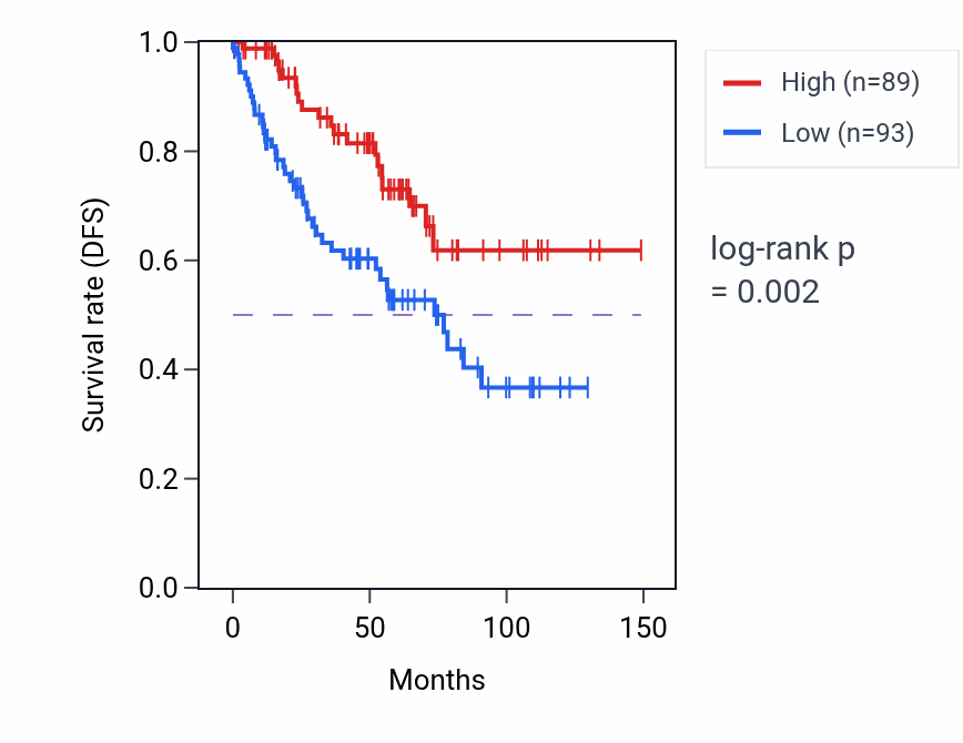 Kaplan&ndash;Meier survival curve for ZNF585B RNA-high vs -low samples in KIRC.