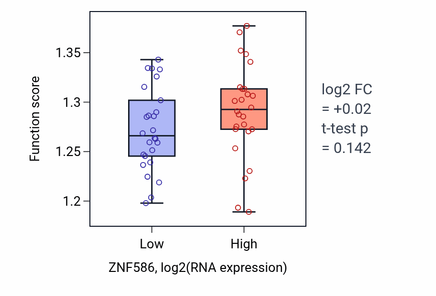 Box plot of RNA catabolic process in ZNF586-low vs ZNF586-high samples in LUNG_SCLC.
