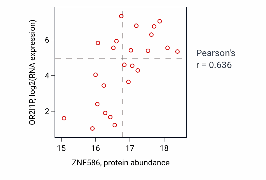 Per-sample scatter of ZNF586 vs OR2I1P in COAD (Pearson r = 0.64).