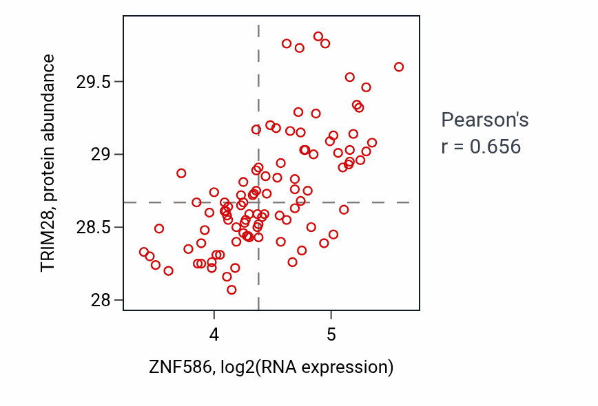 Per-sample scatter of ZNF586 vs TRIM28 in GBM (Pearson r = 0.66).
