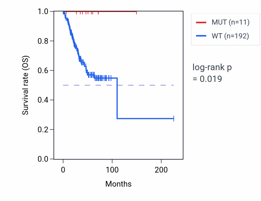 Kaplan&ndash;Meier survival curve for ZNF586 mutant vs wild-type samples in UCEC.