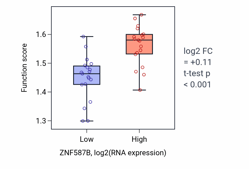 Box plot of RNA export from nucleus in ZNF587B-low vs ZNF587B-high samples in BONE.