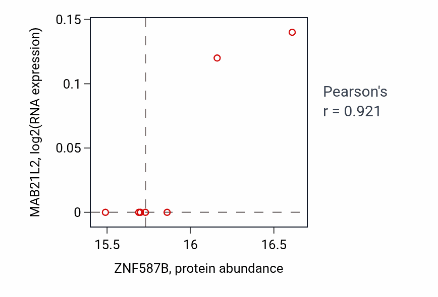Per-sample scatter of ZNF587B vs MAB21L2 in BRCA (Pearson r = 0.92).
