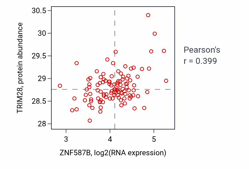 Per-sample scatter of ZNF587B vs TRIM28 in LSCC (Pearson r = 0.40).