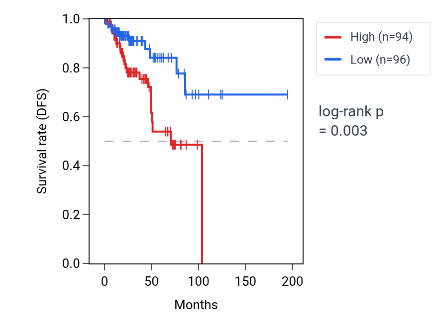 Kaplan&ndash;Meier survival curve for ZNF587B RNA expression in KIRP: high vs low expression groups.