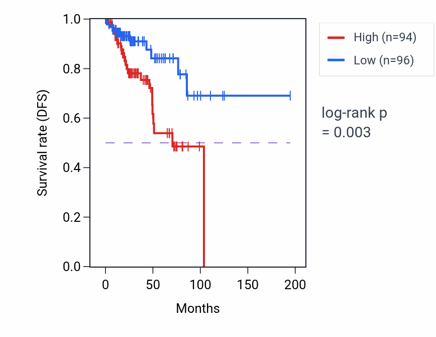 Kaplan&ndash;Meier survival curve for ZNF587B RNA-high vs -low samples in KIRP.