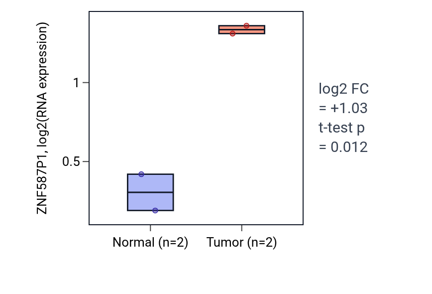 Tumor-vs-normal expression box plot for ZNF587P1 in ESCA.