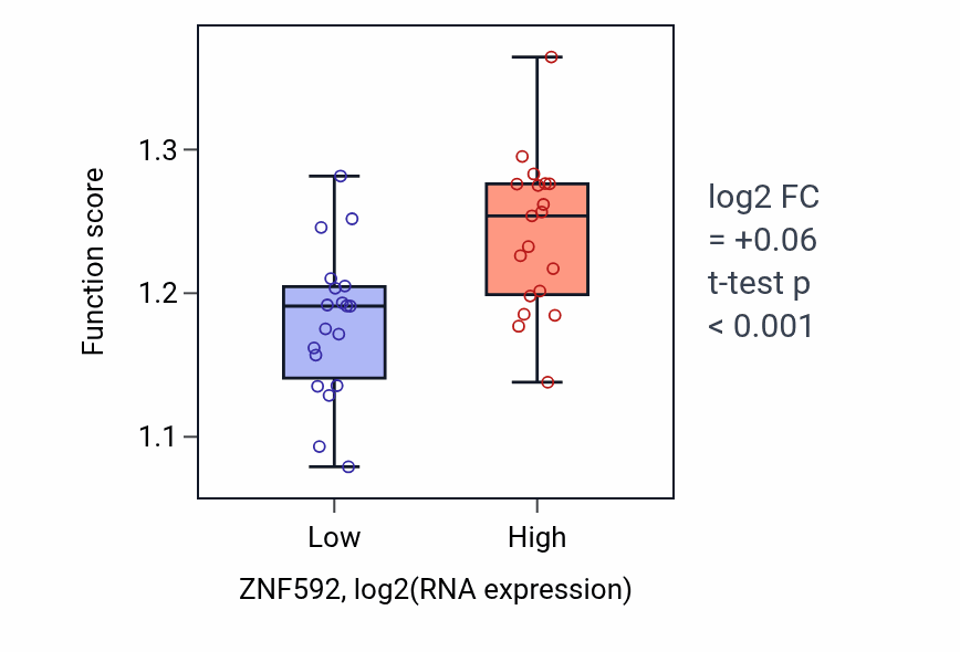 Box plot of Heterochromatin formation in ZNF592-low vs ZNF592-high samples in BONE.