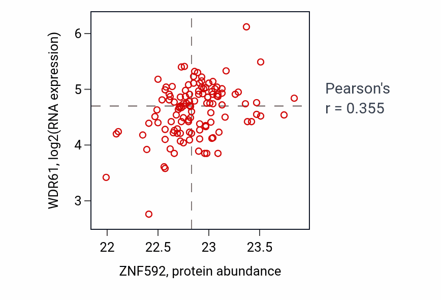 Per-sample scatter of ZNF592 vs WDR61 in BRCA (Pearson r = 0.35).