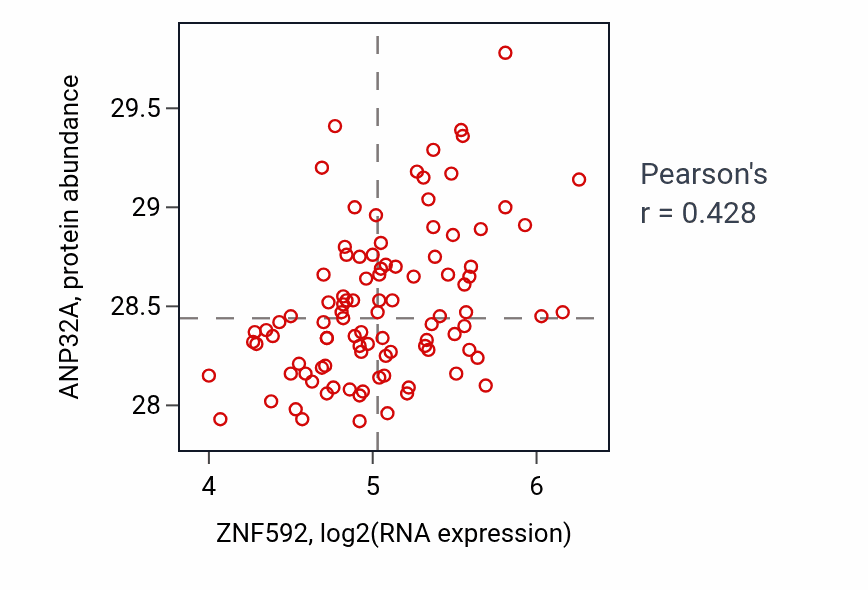 Per-sample scatter of ZNF592 vs ANP32A in GBM (Pearson r = 0.43).