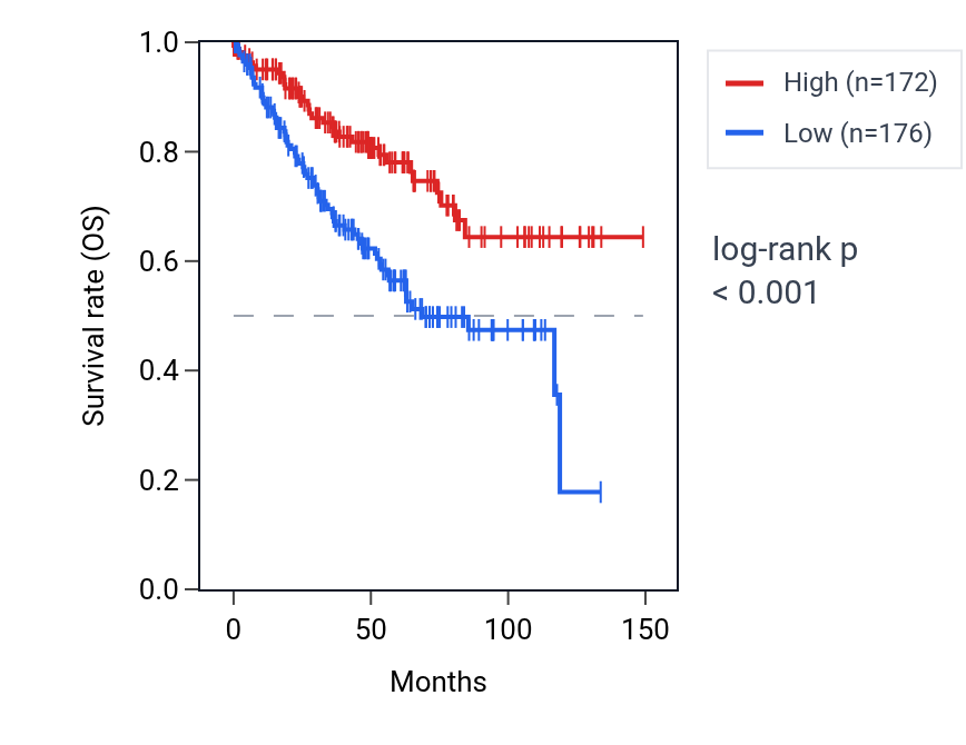 Kaplan&ndash;Meier survival curve for ZNF592 RNA expression in KIRC: high vs low expression groups.