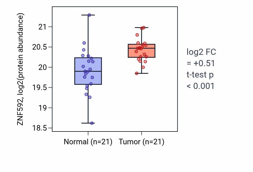 Tumor-vs-normal mass-spec protein box plot for ZNF592 in COAD.