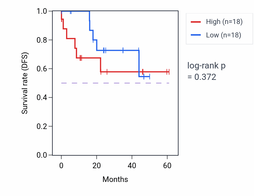 Kaplan&ndash;Meier survival curve for ZNF592 mass-spec protein-high vs -low samples in LSCC.