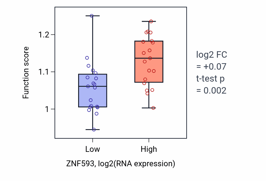 Box plot of Pseudouridine synthesis in ZNF593-low vs ZNF593-high samples in BONE.