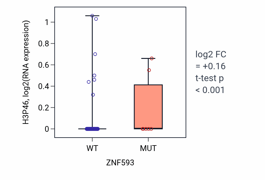 Box plot of H3P46 in ZNF593-low vs ZNF593-high samples in UCEC.