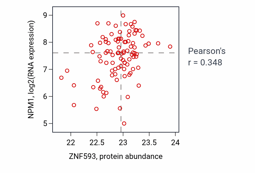 Per-sample scatter of ZNF593 vs NPM1 in UCEC (Pearson r = 0.35).