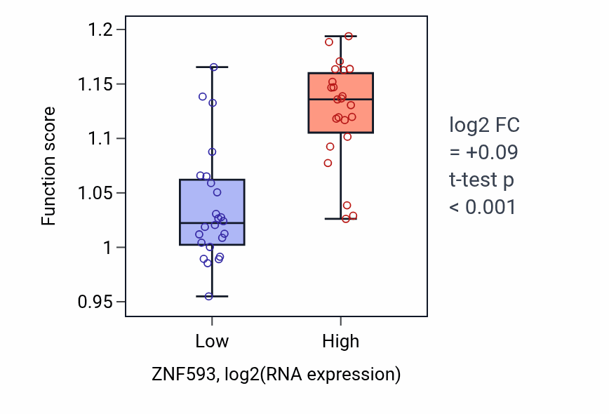 Box plot of [4Fe-4S] cluster assembly in ZNF593-low vs ZNF593-high samples in DLBC.