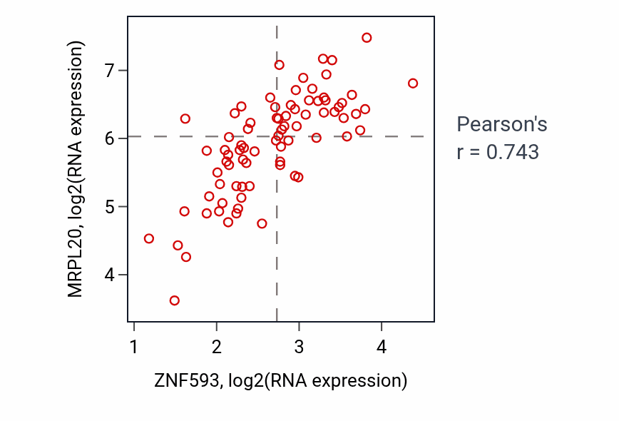 Per-sample scatter of ZNF593 vs MRPL20 in ACC (Pearson r = 0.74).