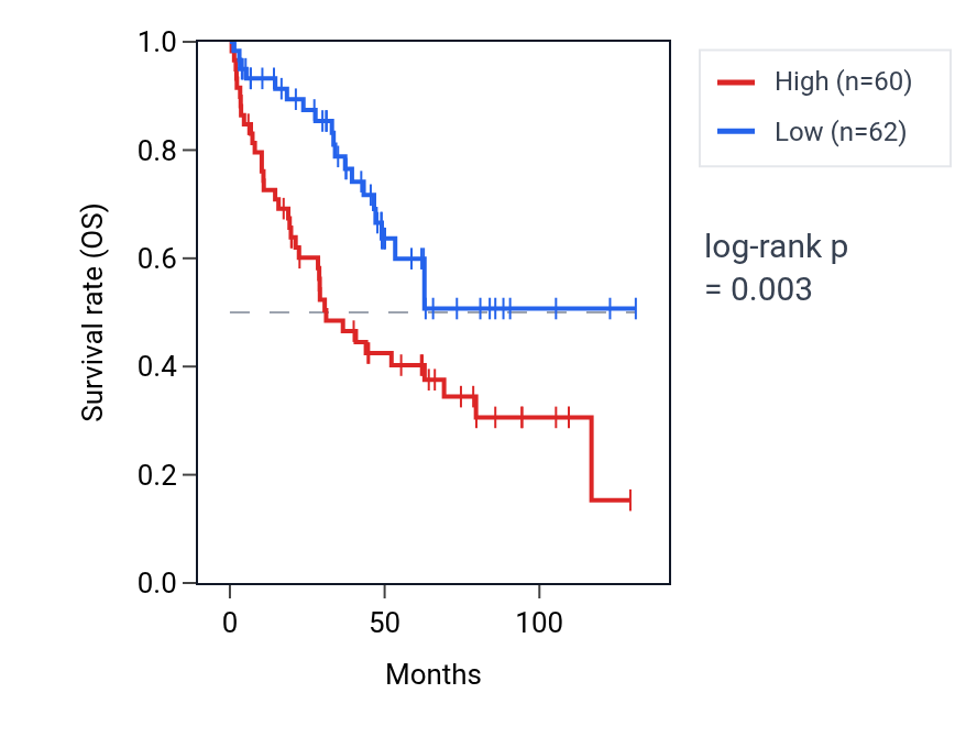 Kaplan&ndash;Meier survival curve for ZNF593 RNA expression in KIRC: high vs low expression groups.