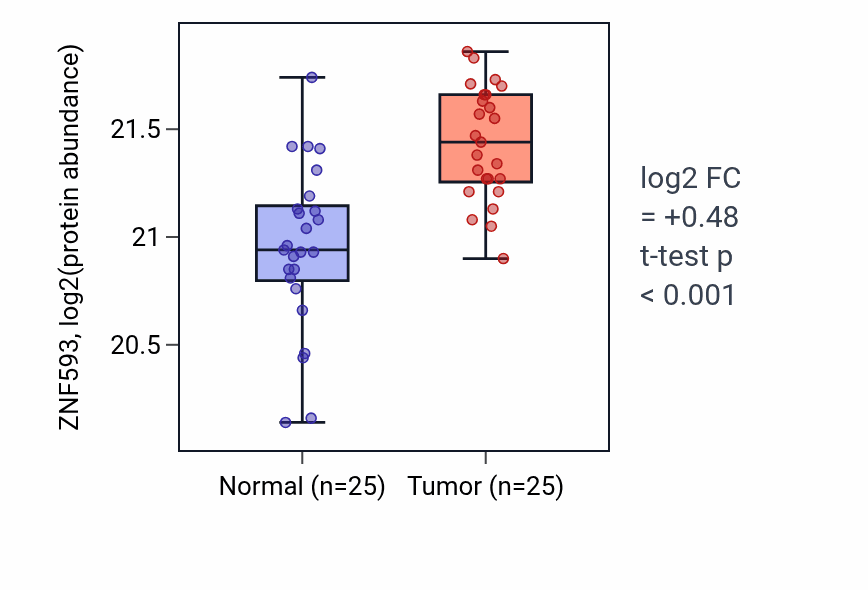 Tumor-vs-normal mass-spec protein box plot for ZNF593 in COAD.
