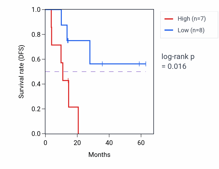 Kaplan&ndash;Meier survival curve for ZNF593 mass-spec protein-high vs -low samples in LUAD.