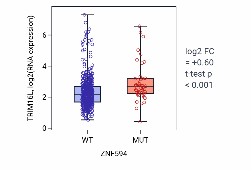 Box plot of TRIM16L in ZNF594-low vs ZNF594-high samples in UCEC.