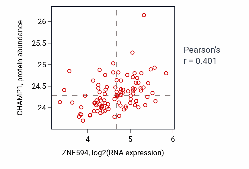 Per-sample scatter of ZNF594 vs CHAMP1 in GBM (Pearson r = 0.40).