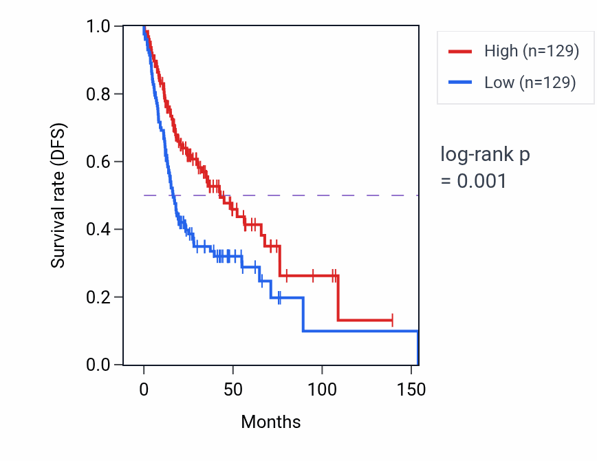 Kaplan&ndash;Meier survival curve for ZNF594 RNA-high vs -low samples in HNSC.