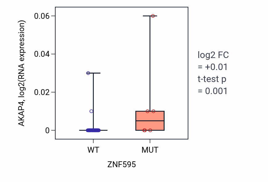Box plot of AKAP4 in ZNF595-low vs ZNF595-high samples in LUNG_SCLC.