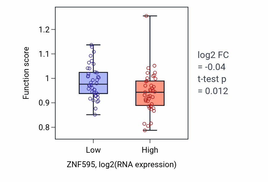 Box plot of Regulation of lymphocyte migration in ZNF595-low vs ZNF595-high samples in LUNG_NSCLC_LUAD.