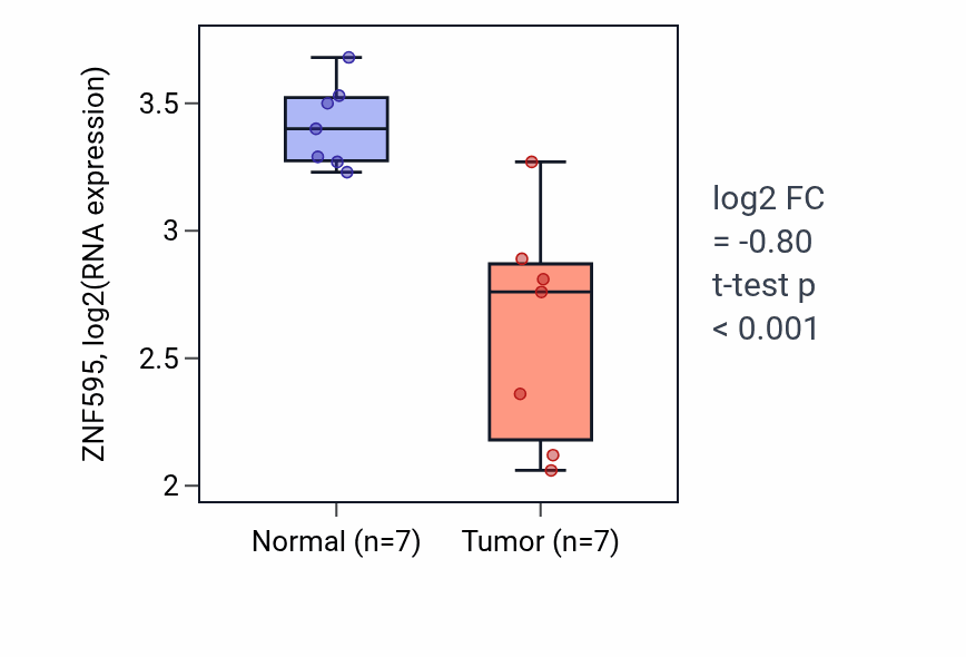 Tumor-vs-normal expression box plot for ZNF595 RNA in THCA.