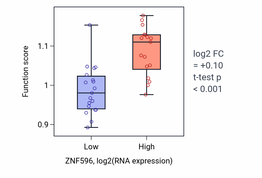 Box plot of Regulation of telomere capping in ZNF596-low vs ZNF596-high samples in URINARY_TRACT.