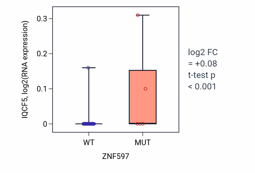 Box plot of IQCF5 in ZNF597-low vs ZNF597-high samples in BLOOD_Lymphoma.