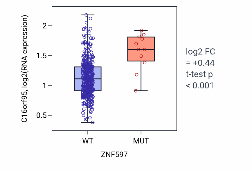 Box plot of C16orf95 in ZNF597-low vs ZNF597-high samples in COAD.