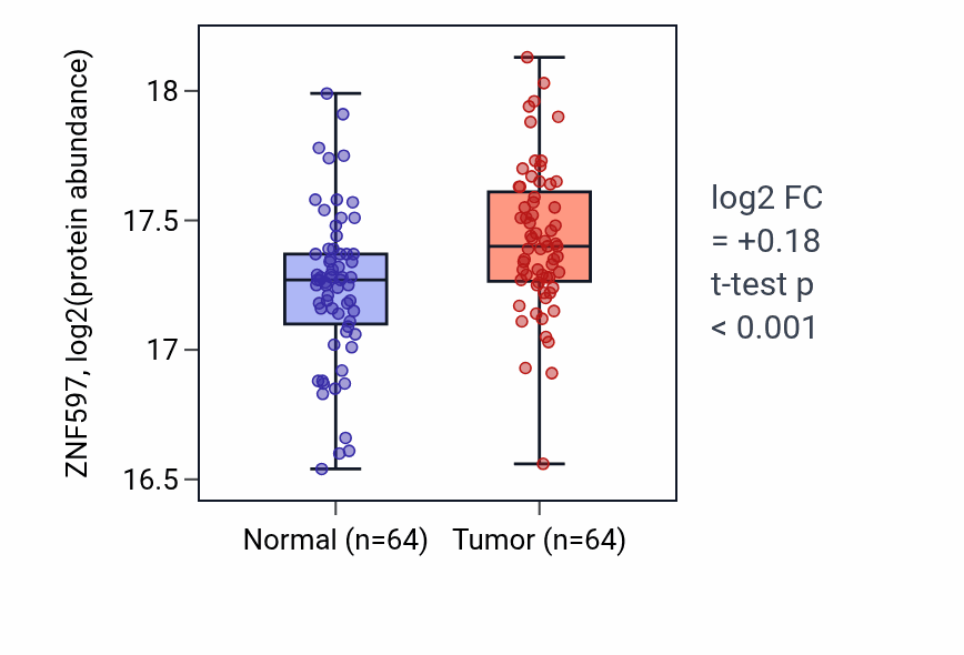 Tumor-vs-normal mass-spec protein box plot for ZNF597 in LUAD.