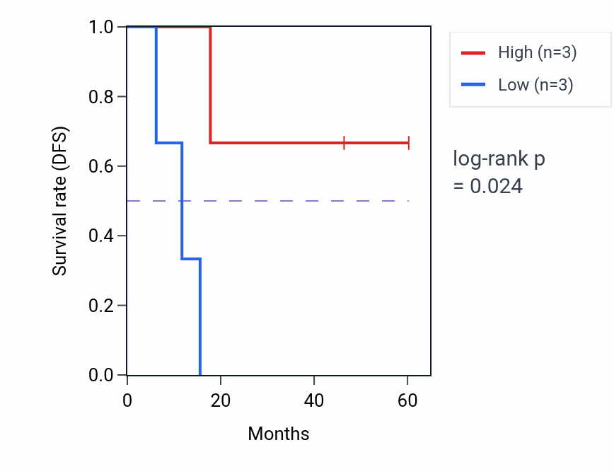 Kaplan&ndash;Meier survival curve for ZNF597 mass-spec protein-high vs -low samples in LSCC.