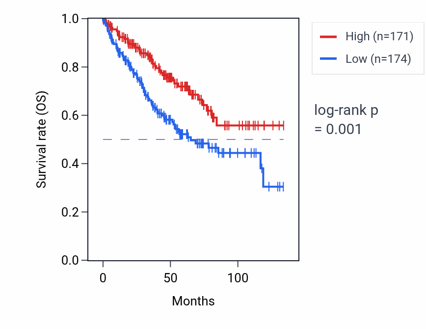Kaplan&ndash;Meier survival curve for ZNF597 RNA-high vs -low samples in KIRC.