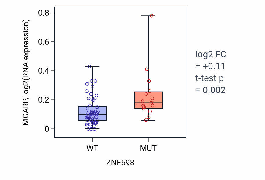 Box plot of MGARP in ZNF598-low vs ZNF598-high samples in LARGE_INTESTINE.