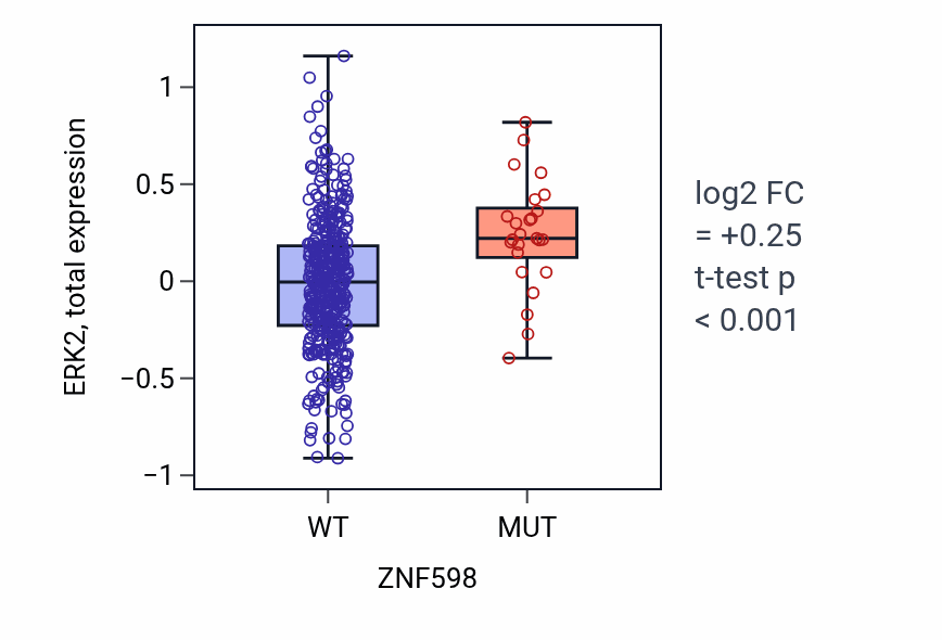 Box plot of ERK2 in ZNF598-low vs ZNF598-high samples in UCEC.