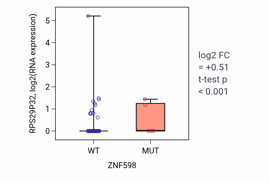 Box plot of RPS29P32 in ZNF598-low vs ZNF598-high samples in BRCA.